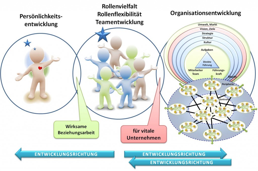 Rollenvielfalt & Rollenflexibilität - SL Beziehungsarbeit Organisationsentwicklung 