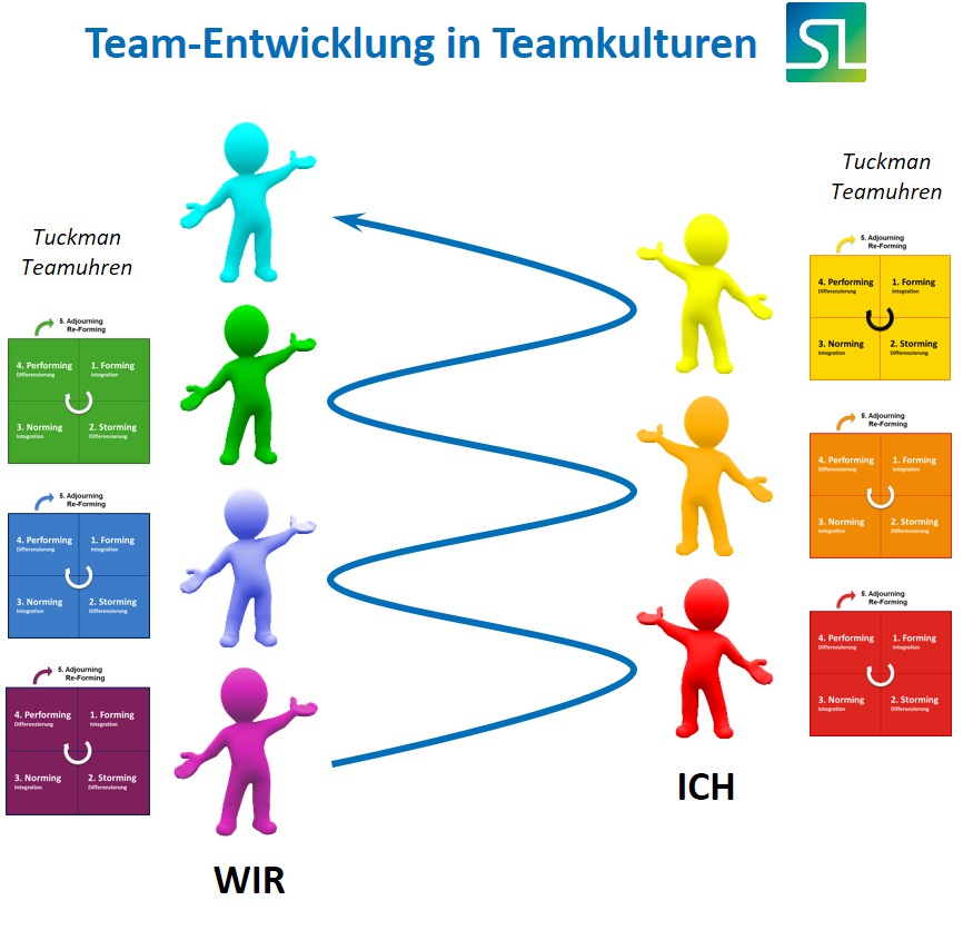 Teamentwicklung nach Teamkulturen - SL Organisationsentwicklung