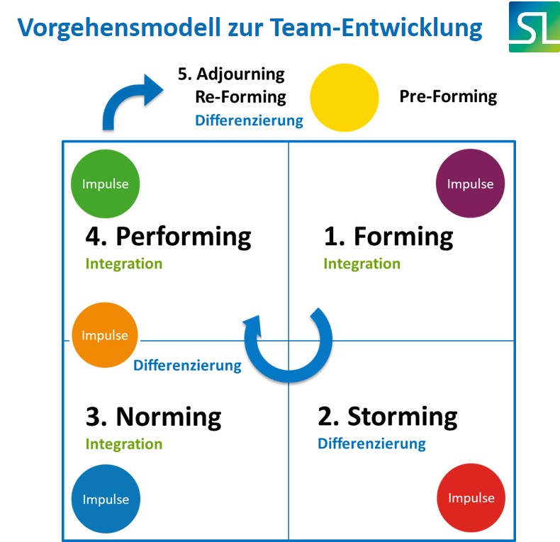 Vorgehensmodell Teamentwicklung mit Werten - SL Organisationsentwicklung